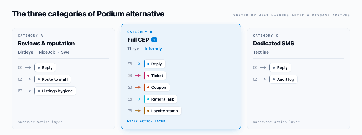 Categorization diagram of seven Podium alternatives sorted by what each one does after a message arrives. Category A on the left, reviews-and-reputation tools, lists Birdeye, NiceJob, and Swell CX with the action layer captioned as respond and route. Category B in the middle, full customer-engagement platforms, lists Thryv and Informly with the action layer captioned as chain across modules — surveys, tickets, coupons, referrals, loyalty on one Contact record. Category C on the right, dedicated SMS and messaging tools, lists Textline with the action layer captioned as send, receive, and log. The middle column is visually emphasized as the wider action layer.